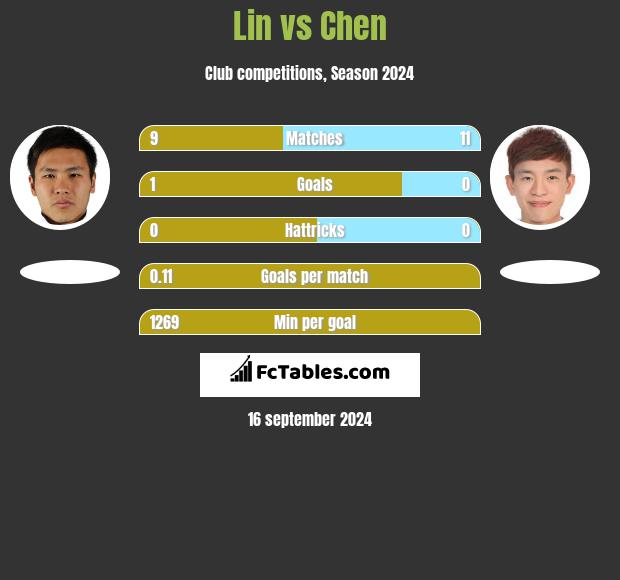 Lin vs Chen h2h player stats