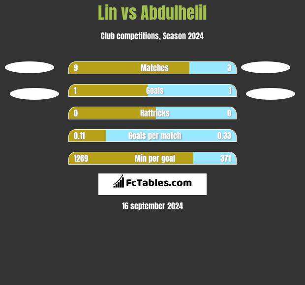 Lin vs Abdulhelil h2h player stats