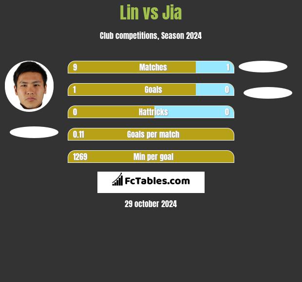 Lin vs Jia h2h player stats