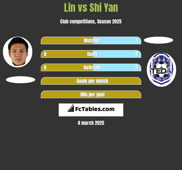 Lin vs Shi Yan h2h player stats