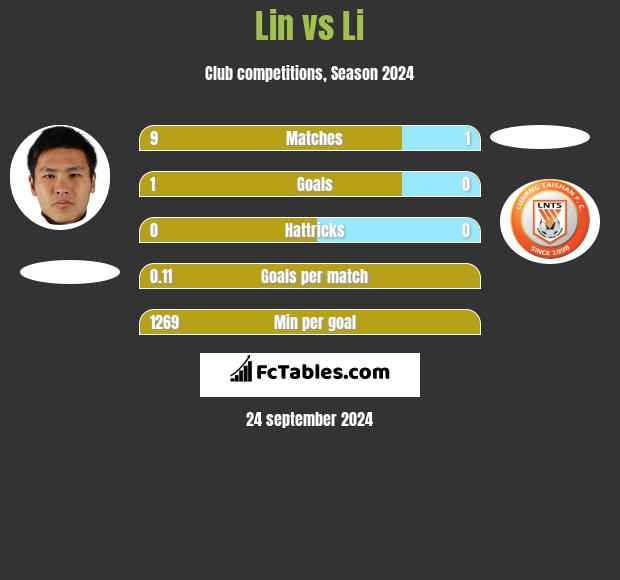 Lin vs Li h2h player stats