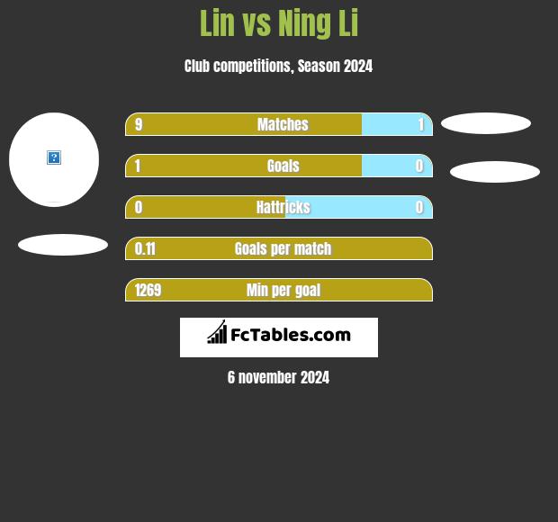 Lin vs Ning Li h2h player stats