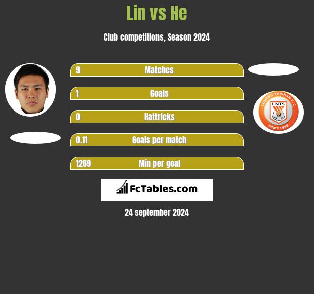 Lin vs He h2h player stats