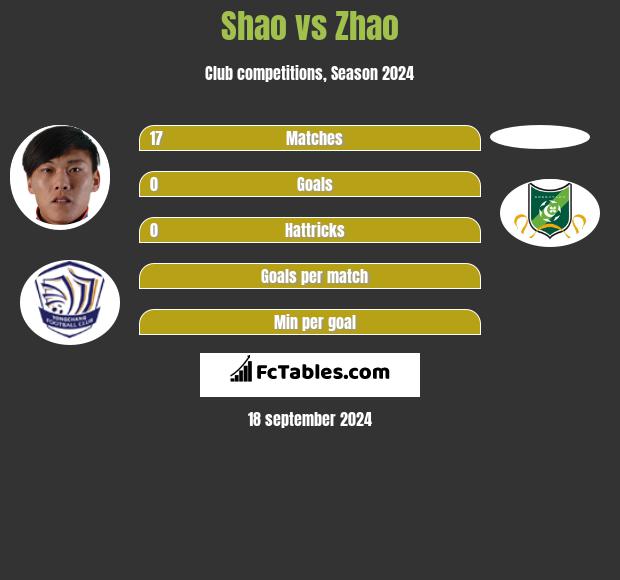 Shao vs Zhao h2h player stats