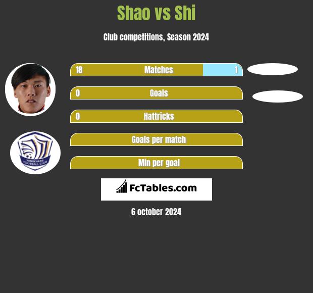 Shao vs Shi h2h player stats