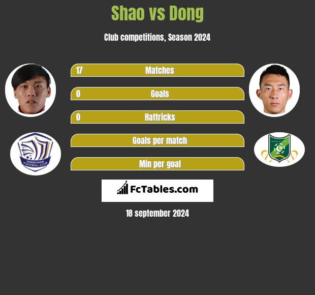 Shao vs Dong h2h player stats