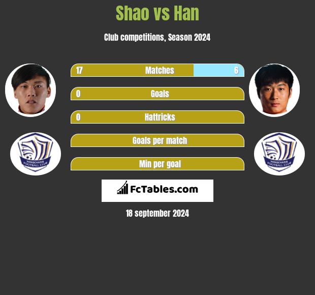 Shao vs Han h2h player stats