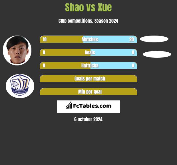 Shao vs Xue h2h player stats