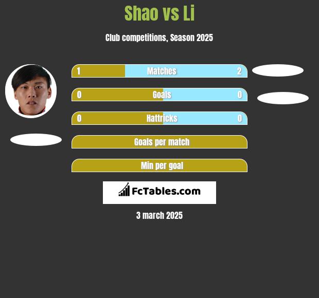 Shao vs Li h2h player stats