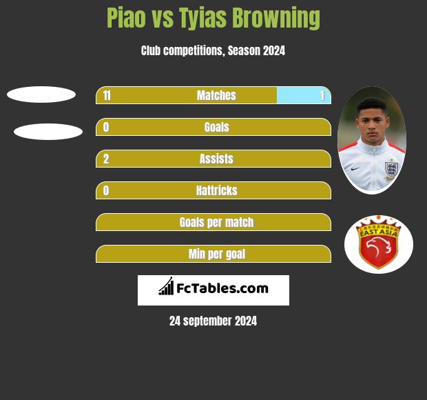 Piao vs Tyias Browning h2h player stats