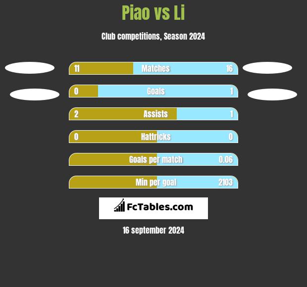 Piao vs Li h2h player stats