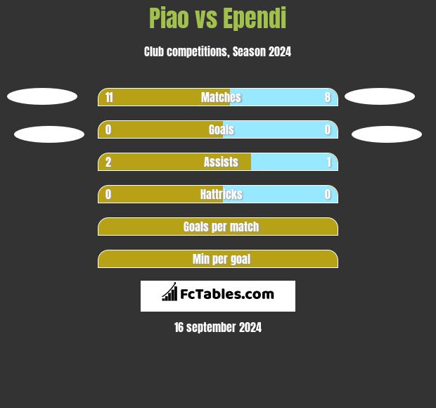 Piao vs Ependi h2h player stats