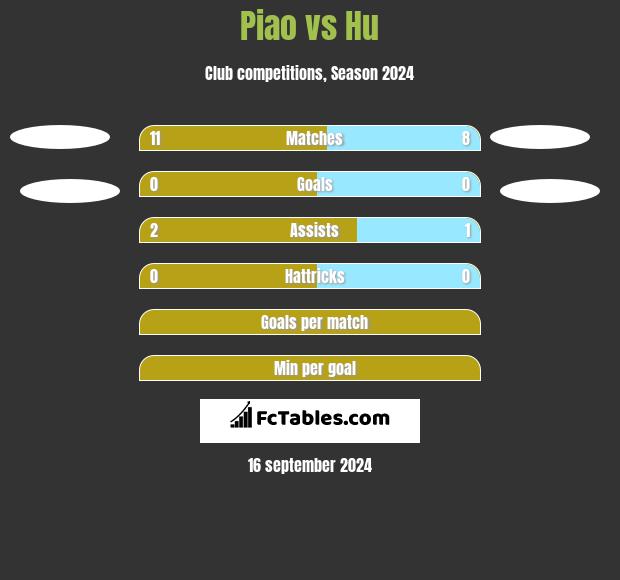 Piao vs Hu h2h player stats