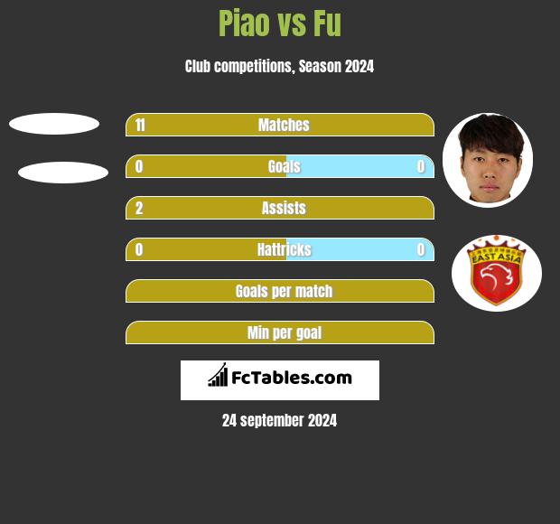 Piao vs Fu h2h player stats