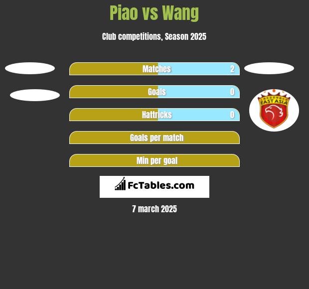 Piao vs Wang h2h player stats