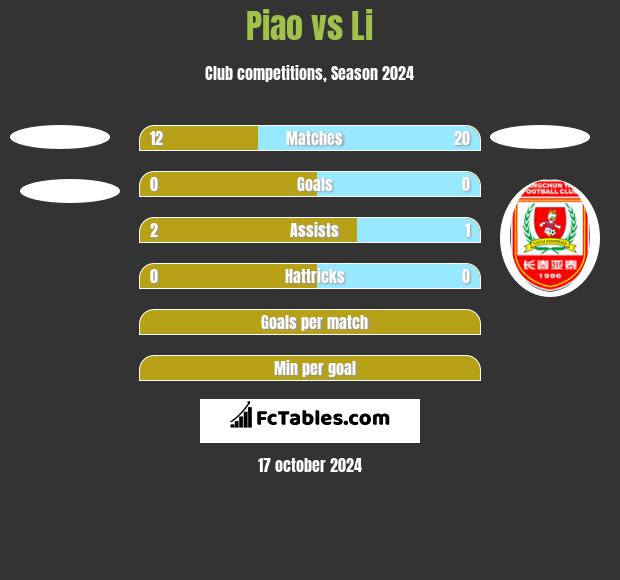 Piao vs Li h2h player stats