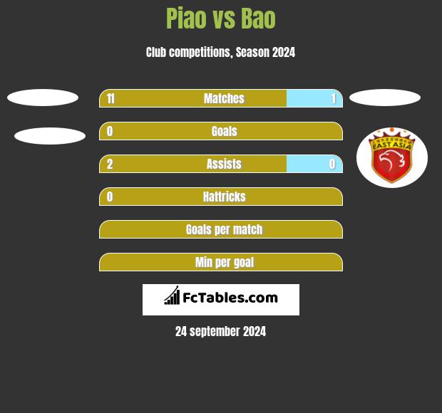 Piao vs Bao h2h player stats