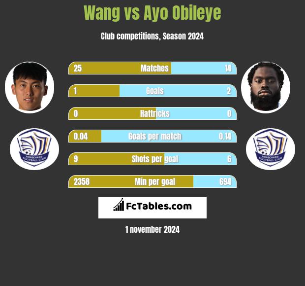 Wang vs Ayo Obileye h2h player stats