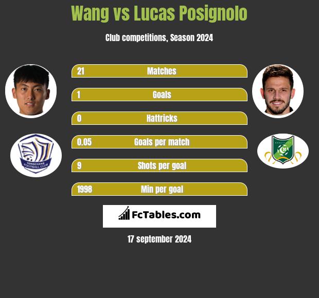 Wang vs Lucas Posignolo h2h player stats