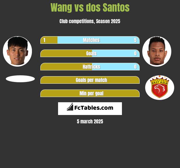 Wang vs dos Santos h2h player stats