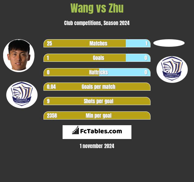 Wang vs Zhu h2h player stats