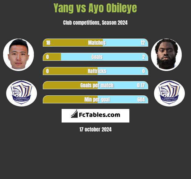 Yang vs Ayo Obileye h2h player stats