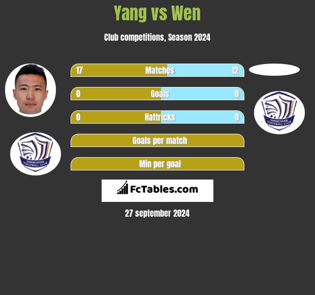 Yang vs Wen h2h player stats