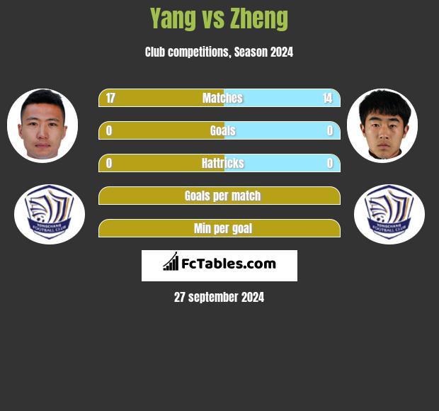 Yang vs Zheng h2h player stats