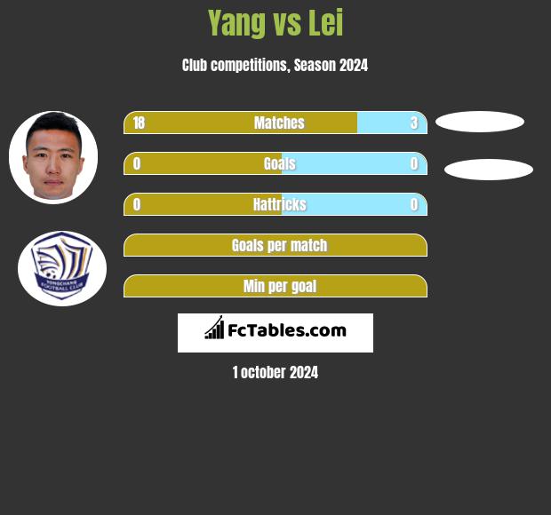 Yang vs Lei h2h player stats