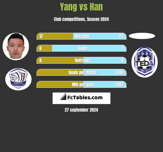 Yang vs Han h2h player stats