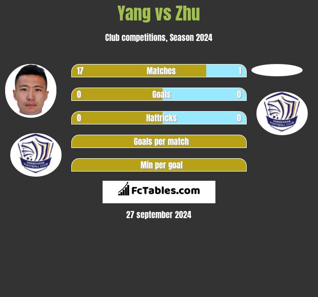 Yang vs Zhu h2h player stats