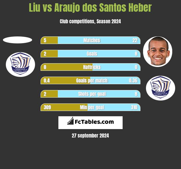 Liu vs Araujo dos Santos Heber h2h player stats