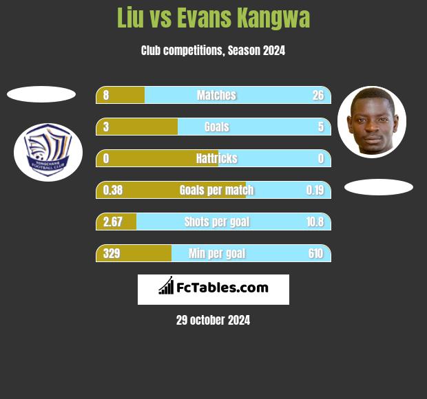 Liu vs Evans Kangwa h2h player stats