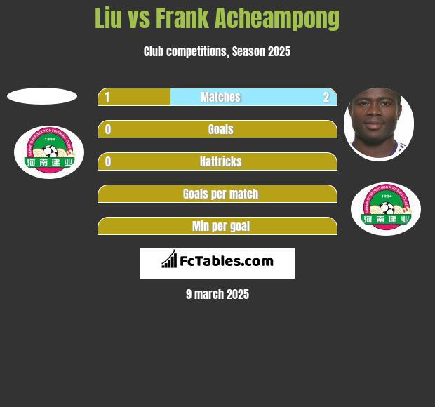 Liu vs Frank Acheampong h2h player stats