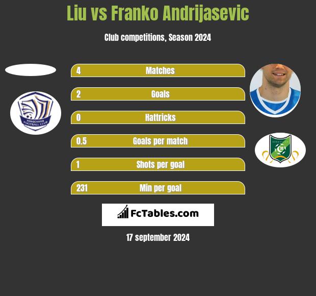 Liu vs Franko Andrijasević h2h player stats