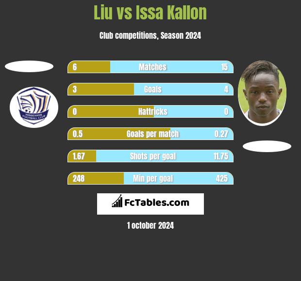 Liu vs Issa Kallon h2h player stats