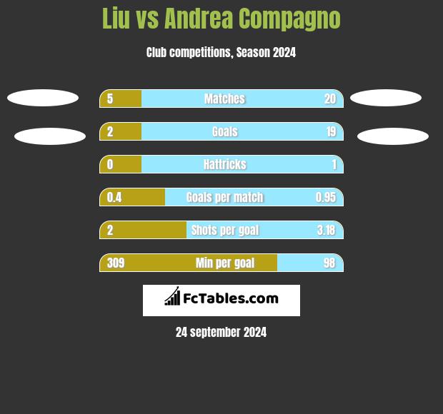 Liu vs Andrea Compagno h2h player stats