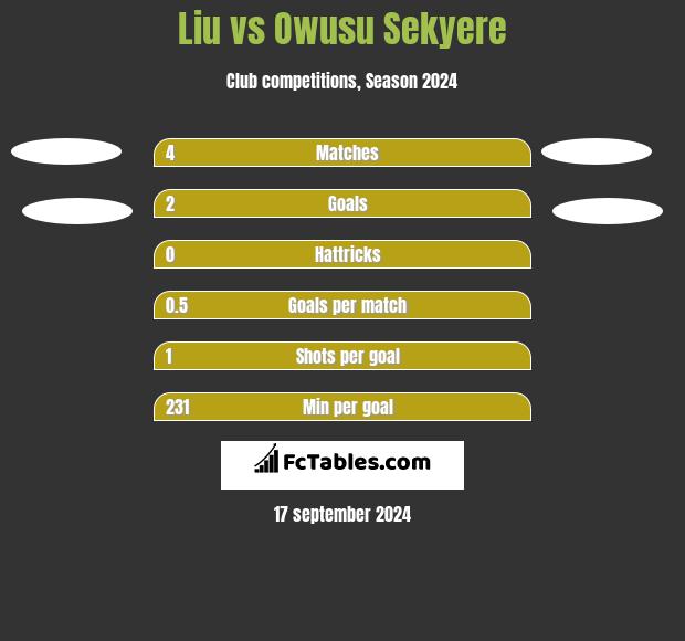 Liu vs Owusu Sekyere h2h player stats