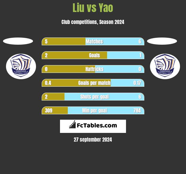 Liu vs Yao h2h player stats