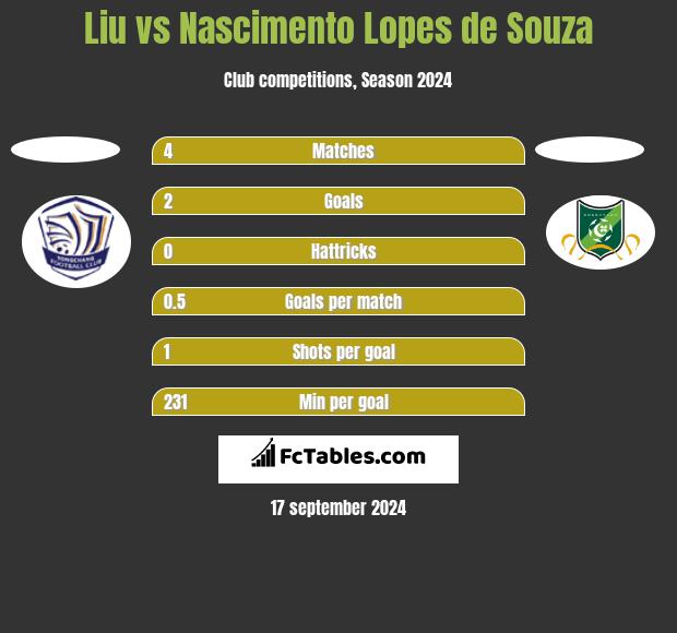 Liu vs Nascimento Lopes de Souza h2h player stats