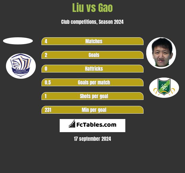 Liu vs Gao h2h player stats