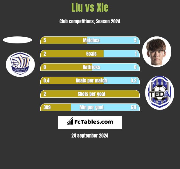 Liu vs Xie h2h player stats