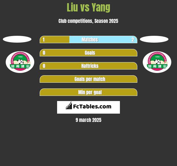 Liu vs Yang h2h player stats