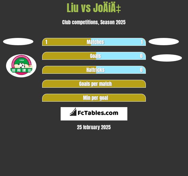 Liu vs JoÄiÄ‡ h2h player stats