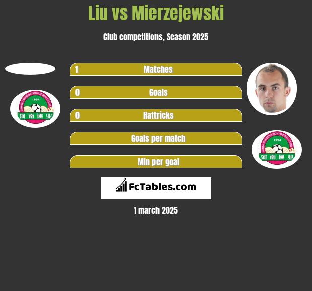 Liu vs Mierzejewski h2h player stats