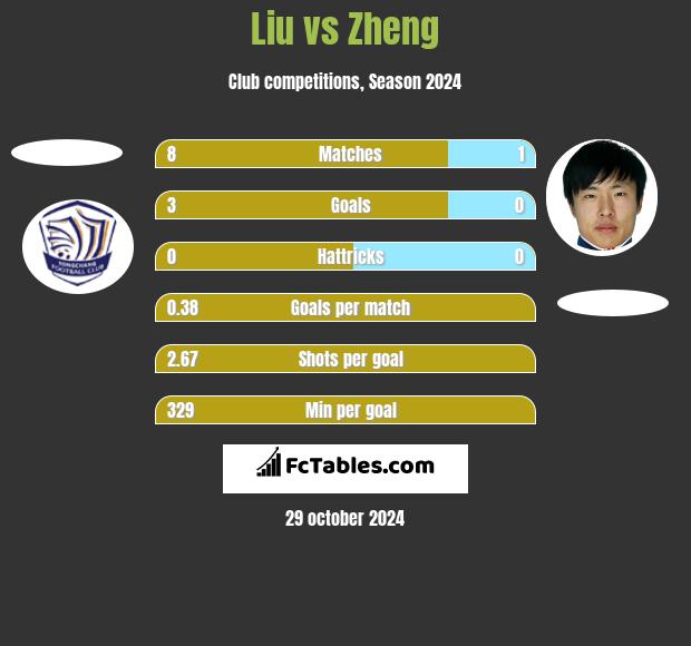 Liu vs Zheng h2h player stats