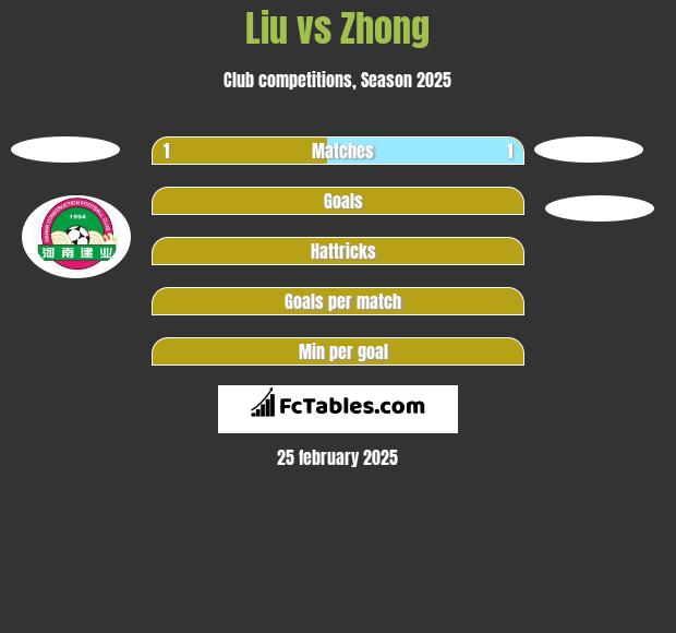 Liu vs Zhong h2h player stats