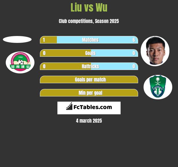 Liu vs Wu h2h player stats