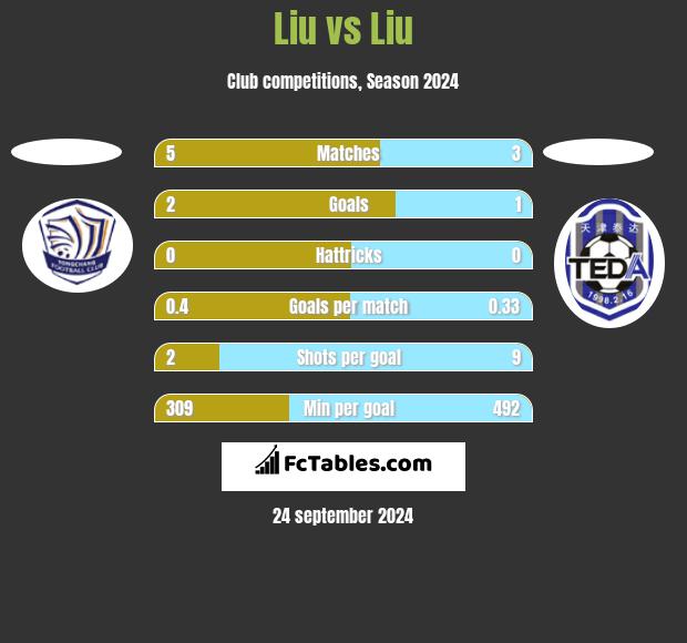 Liu vs Liu h2h player stats