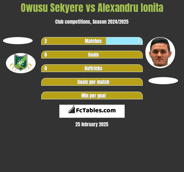 Owusu Sekyere vs Alexandru Ionita h2h player stats